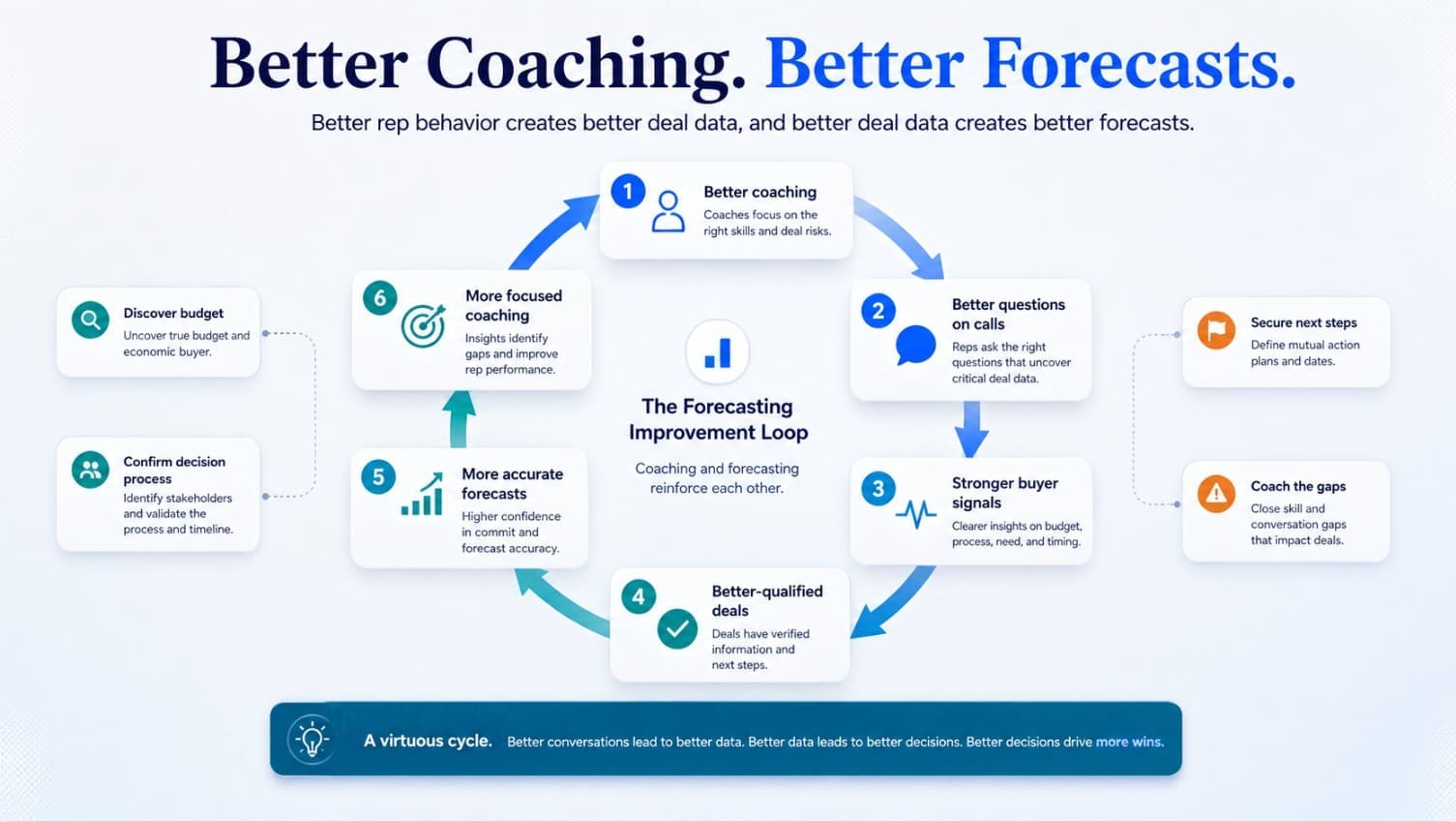 How to Improve Sales Forecast Accuracy: Stop Guessing, Start Listening to Your Customer Conversations