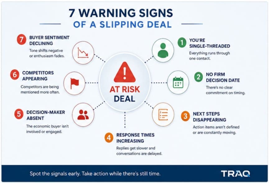 Deal Risk Detection Software:<br>How to Catch a Slipping Deal Before It's Gone