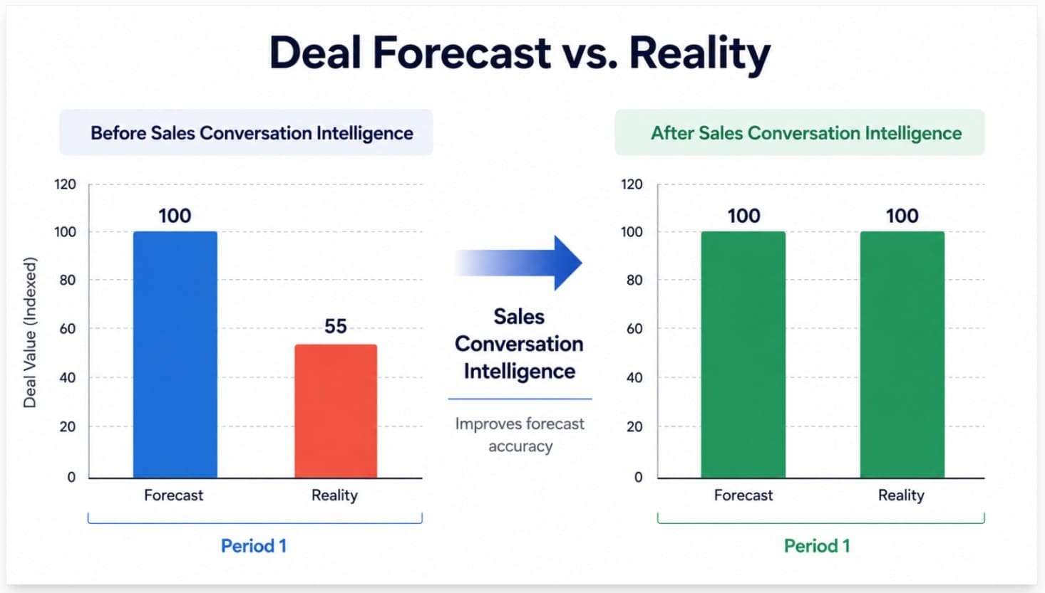 How to Improve Sales Forecast Accuracy (Without the Guesswork)
