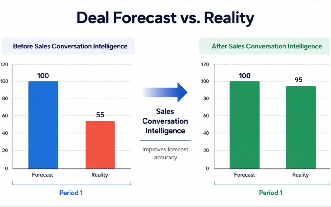 How to Improve Sales Forecast Accuracy (Without the Guesswork)
