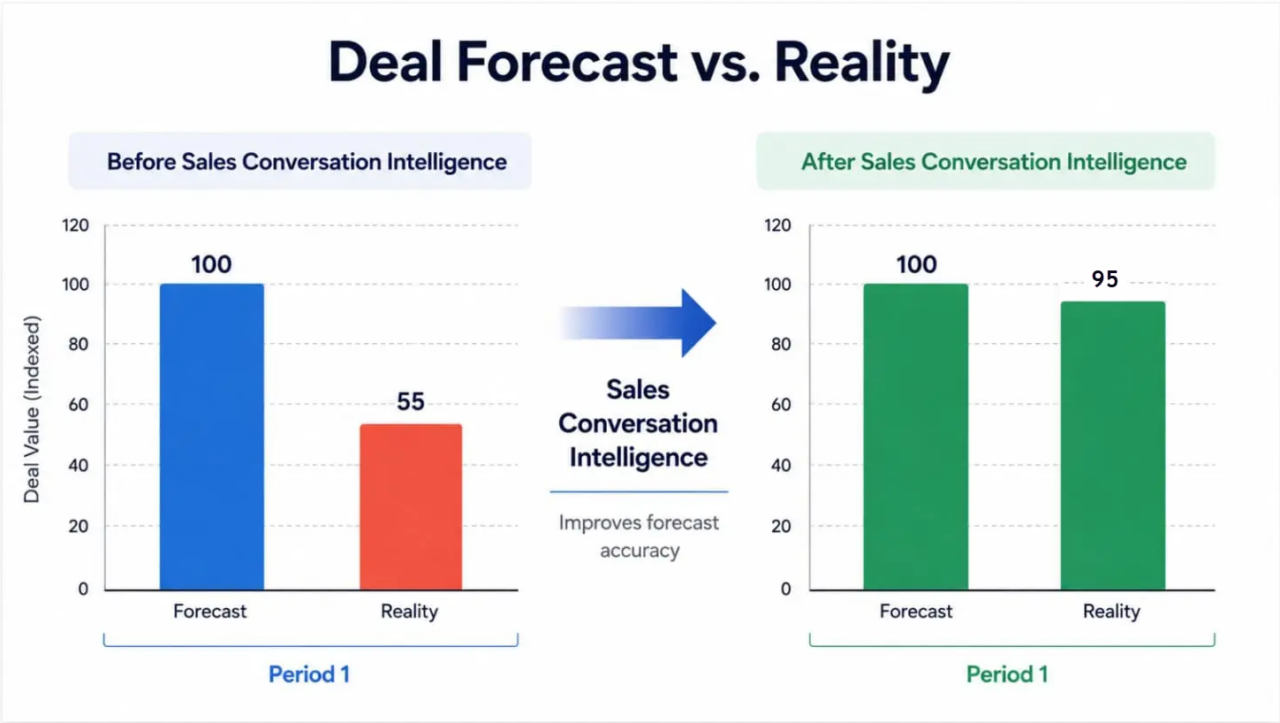 The official cheatsheet for a more effective initial lead sales call 1 How to Improve Sales Forecast Accuracy (Without the Guesswork)
