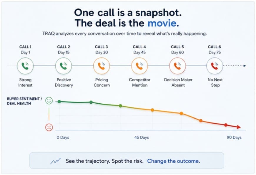 Deal Risk Detection Software:<br>How to Catch a Slipping Deal Before It's Gone